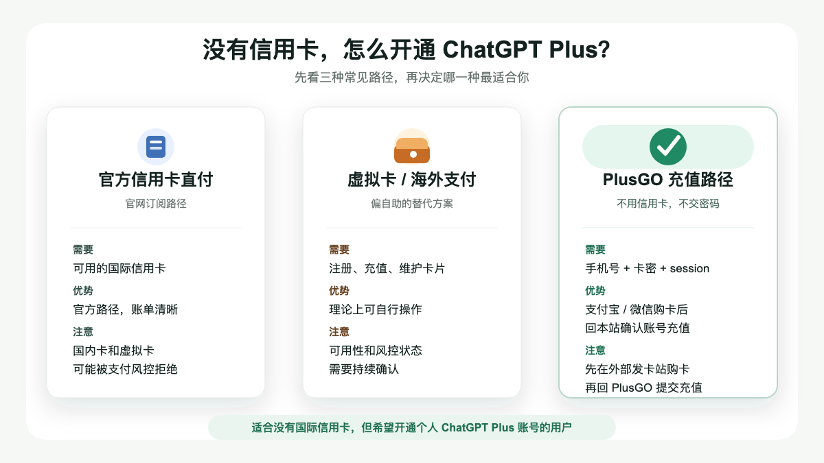 ChatGPT Plus 不用信用卡开通方式对比图：官方信用卡直付、虚拟卡方案和 AI代充 充值路径