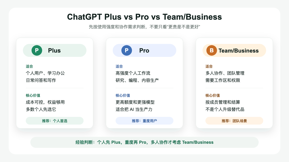 ChatGPT Plus、Pro、Team/Business 区别与选择图：个人先 Plus，重度再 Pro，多人协作选 Team/Business