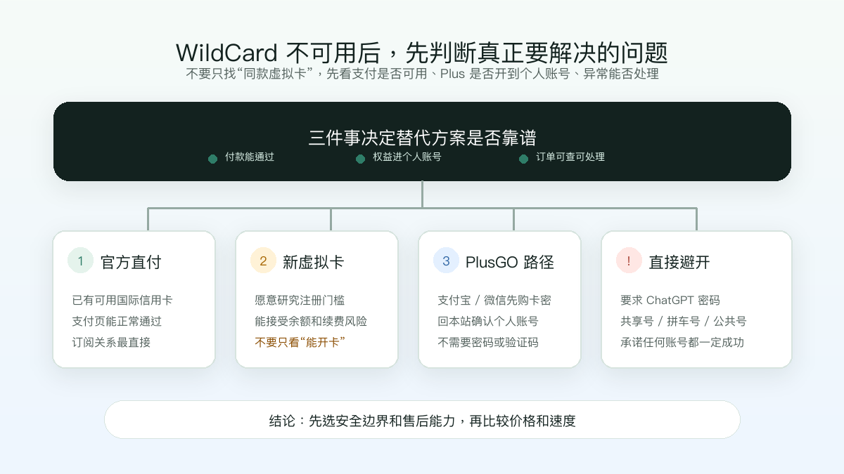 WildCard 停运后 ChatGPT Plus 开通路径选择图：官方直付、新虚拟卡、AI代充 路径和需要避开的风险